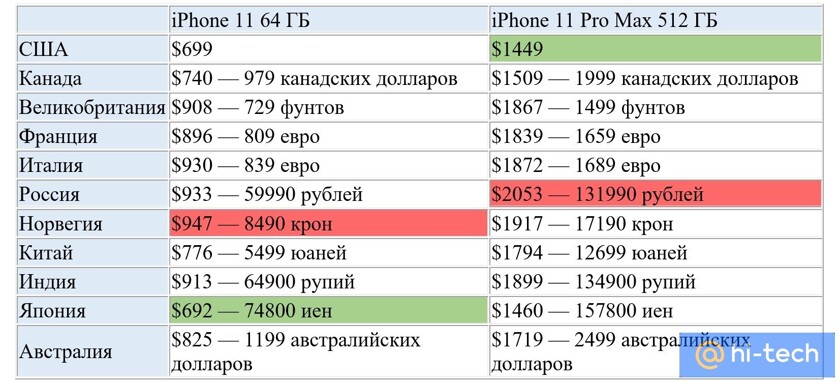 Цена Айфонов В Разных Магазинах