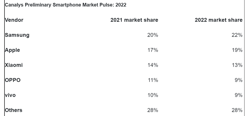 Мировые поставки смартфонов упали на 17%: причины и последствия